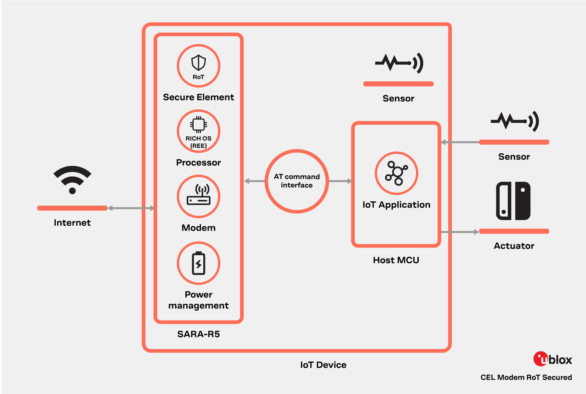 Internet Rood System How u-blox SARA-R5 advanced security makes a difference | u-blox