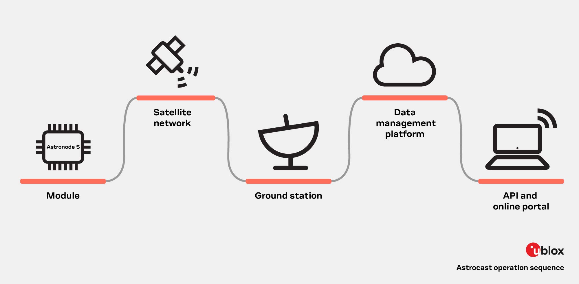 Journey to the center of satellite IoT connectivity | u-blox