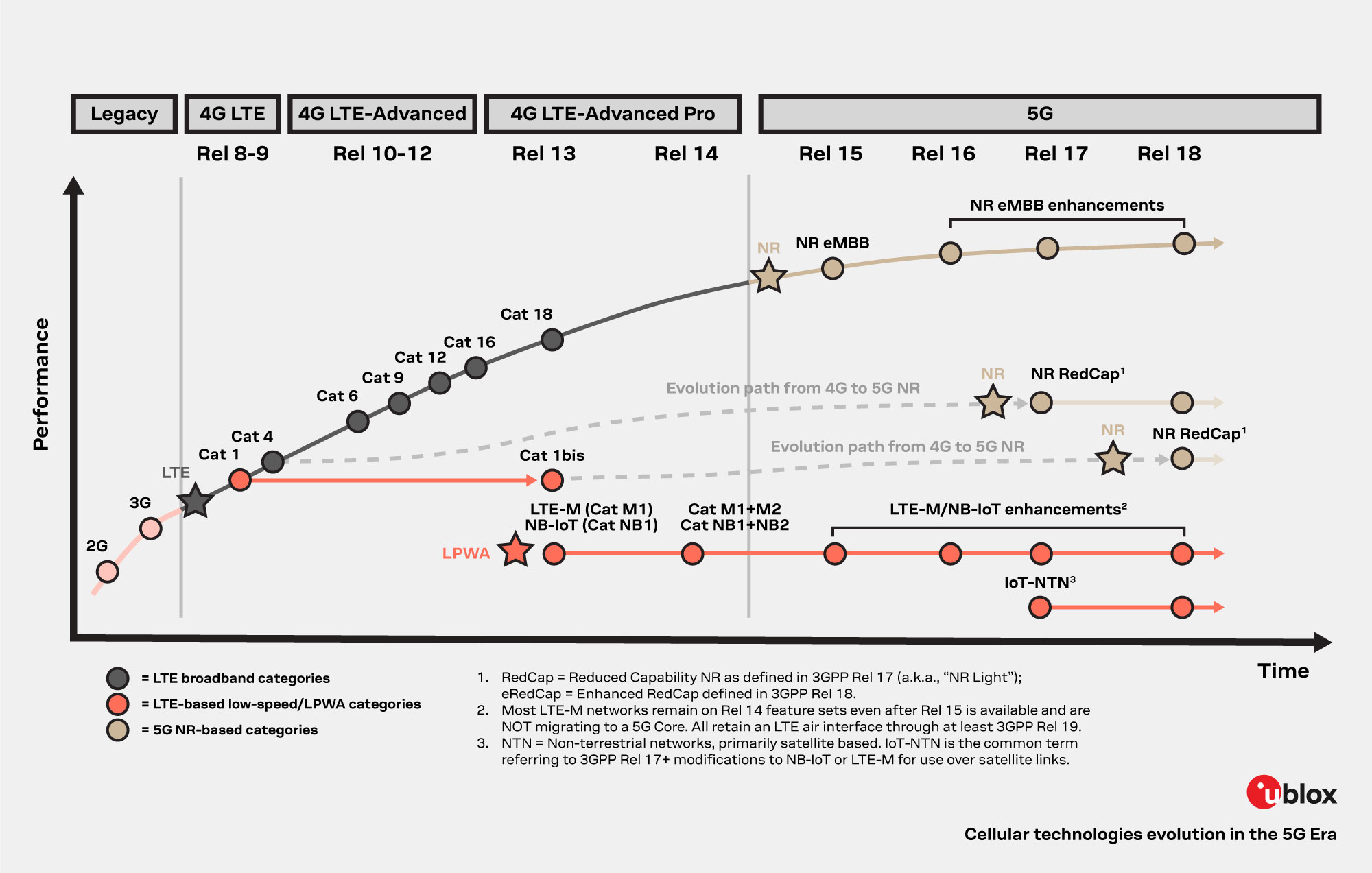 Lte Development LTE Cat 1 | u-blox