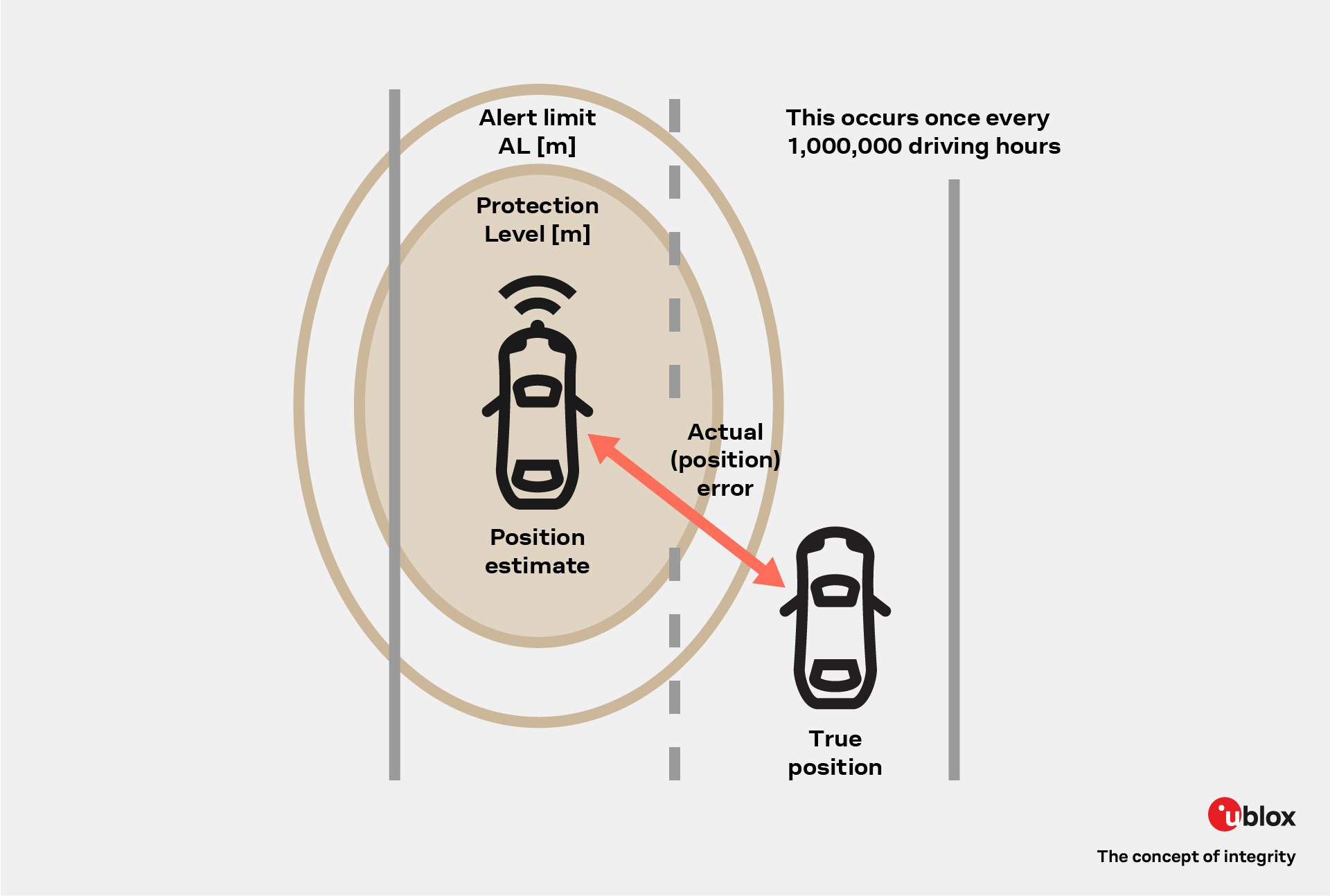 Commentary Position Protection A comprehensive approach to automotive safety | u-blox