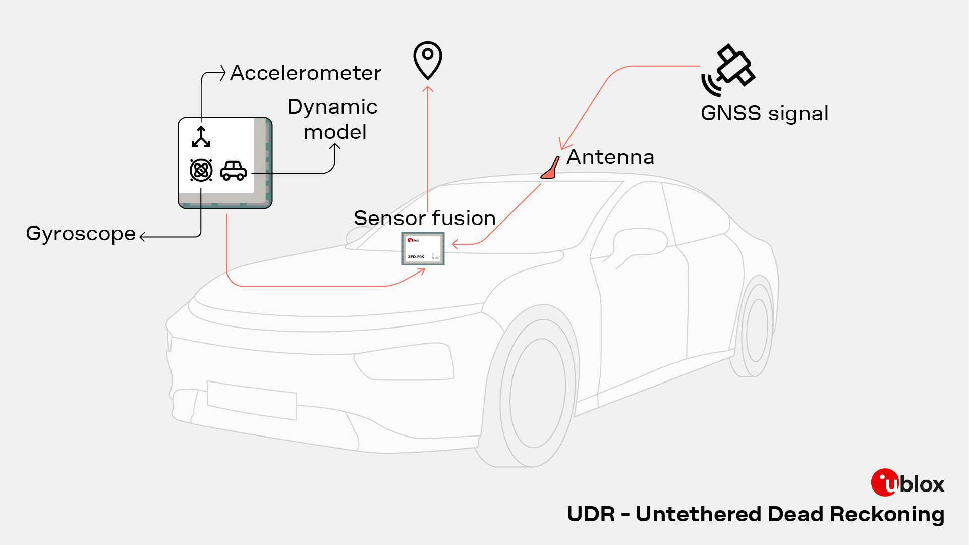 Udr Before Rework Untethered Dead Reckoning (UDR): Advanced GNSS Sensor Fusion for