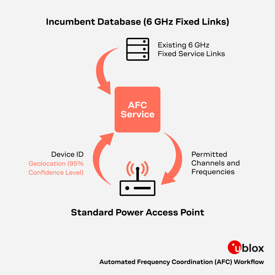 Wi-Fi Routers with GNSS for AFC Compliance | Standard Power 6 GHz